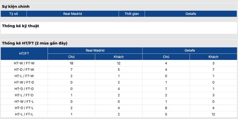 Phong độ Real Madrid