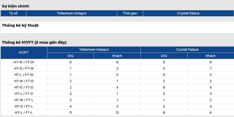 Phong độ Tottenham Hotspur